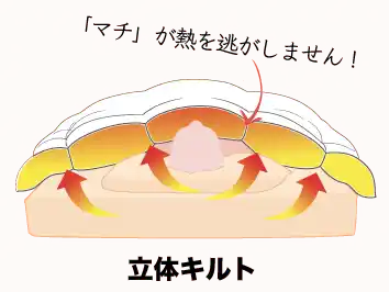 立体キルトの構造図。「マチ」が熱を逃がしません