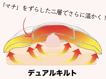 デュアルキルトの構造図。「マチ」をずらした二層でさらに温かく